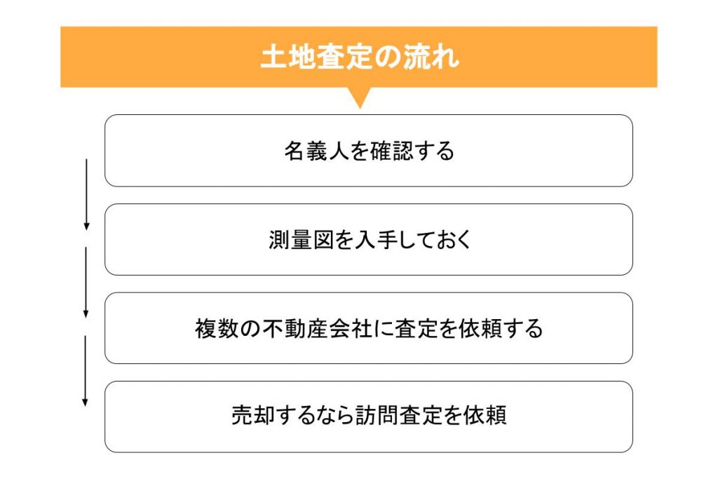 土地査定方法のポイントまとめ 価格計算 おすすめ一括査定 不動産高く売れるドットコム 不動産売却のお困りごとを解決