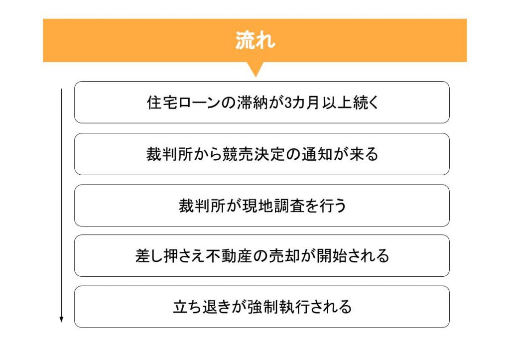 競売にかけられる流れ一覧